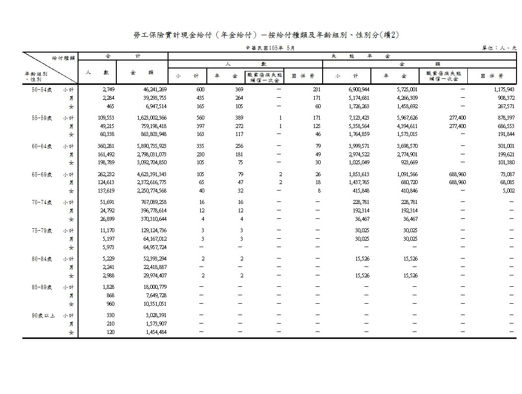 勞工保險實計現金給付（年金給付）－按給付種類及年齡組別、性別分第3頁圖表
